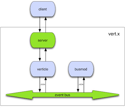 javascript-nodejs-vertx-2