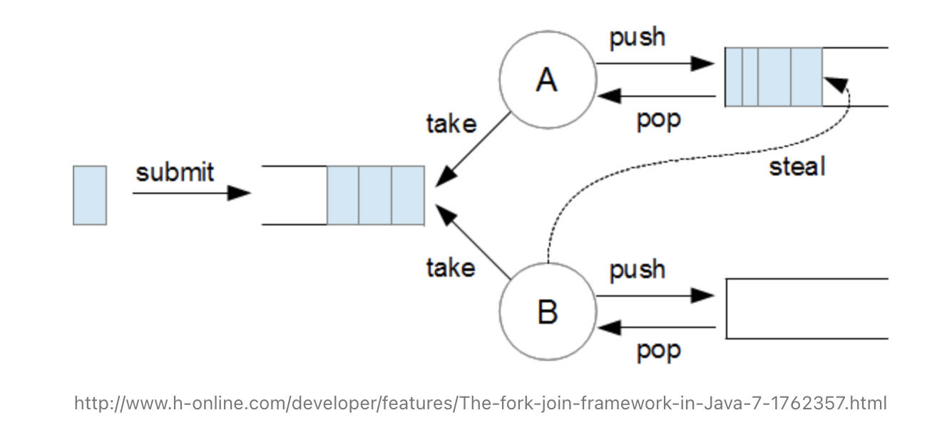 java-spring-forkjoinpool-2