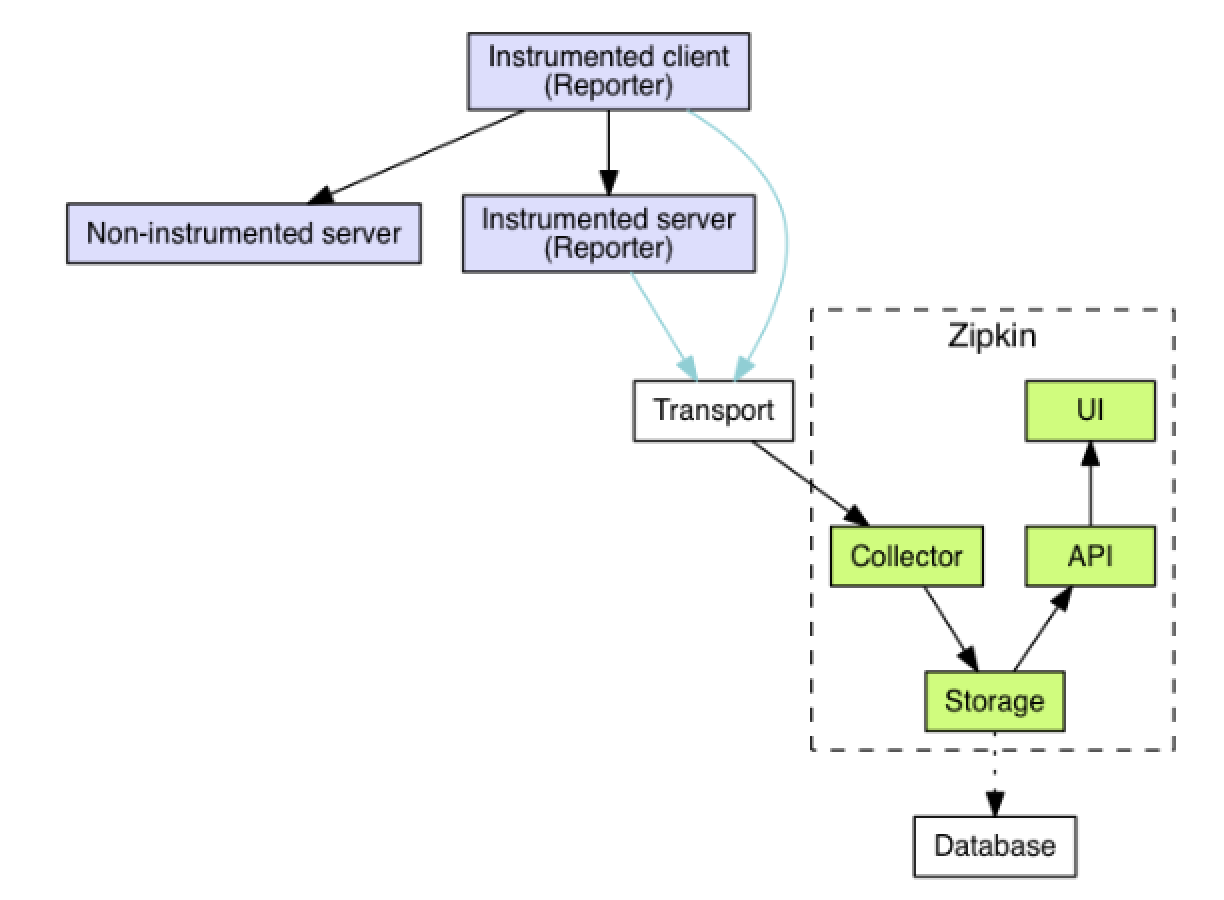 springboot-zipkin-1